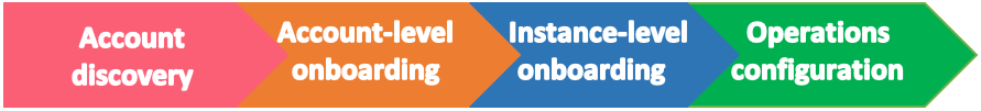 AMS Accelerate onboarding process