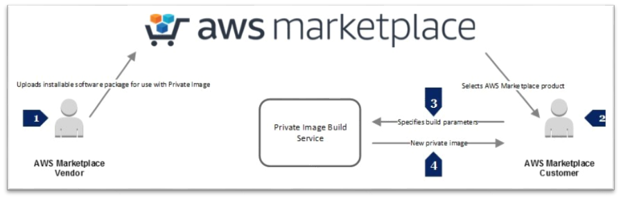 Private image build - AWS Marketplace