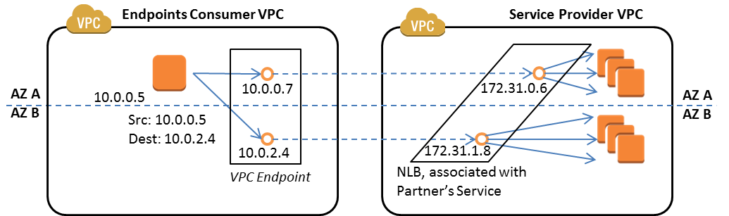 Aws Pricing Vpc Endpoint