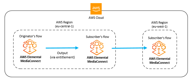 This illustration shows the setup for sharing content across
AWS
Regions.