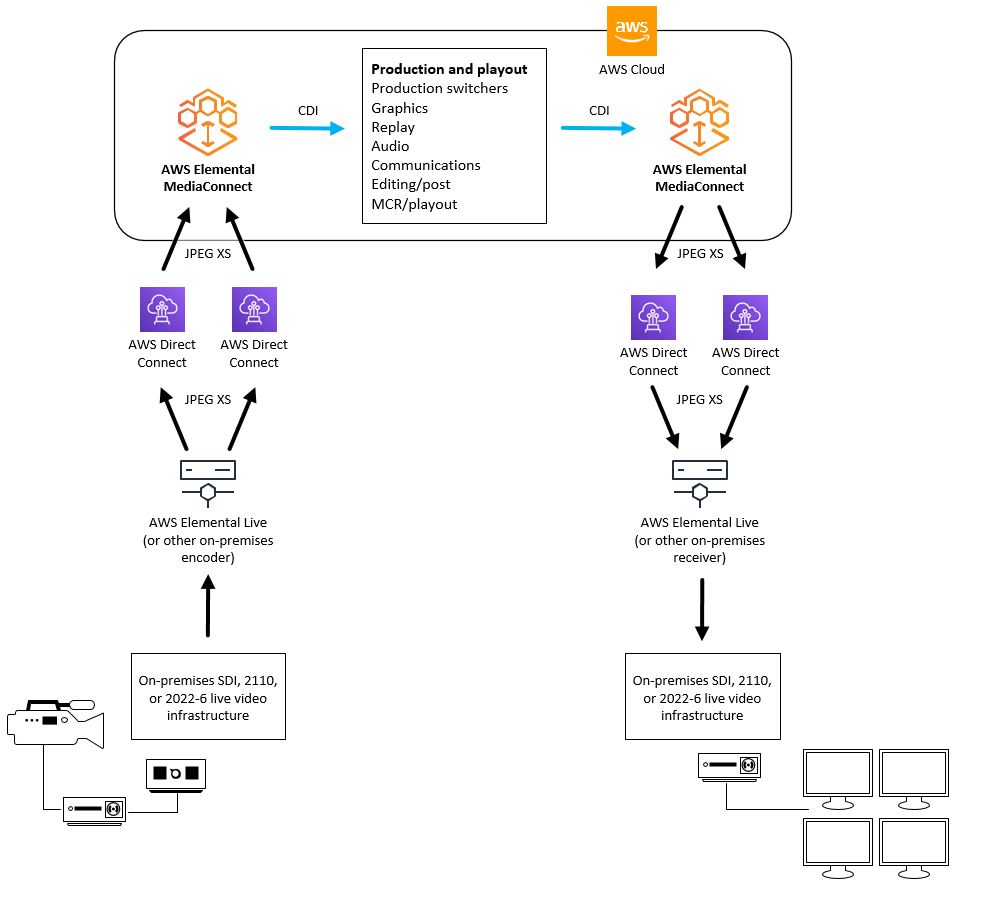 
                This illustration shows an on-premises contribution encoder that uploads
                    content to MediaConnect via AWS Direct Connect in the AWS Cloud.
                    MediaConnect converts the content to CDI so that it can be consumed by other
                    services for production and playout. The content is then sent back to
                    MediaConnect where it is converted to JPEG XS and sent to an on-premises
                    receiver via AWS Direct Connect.
            