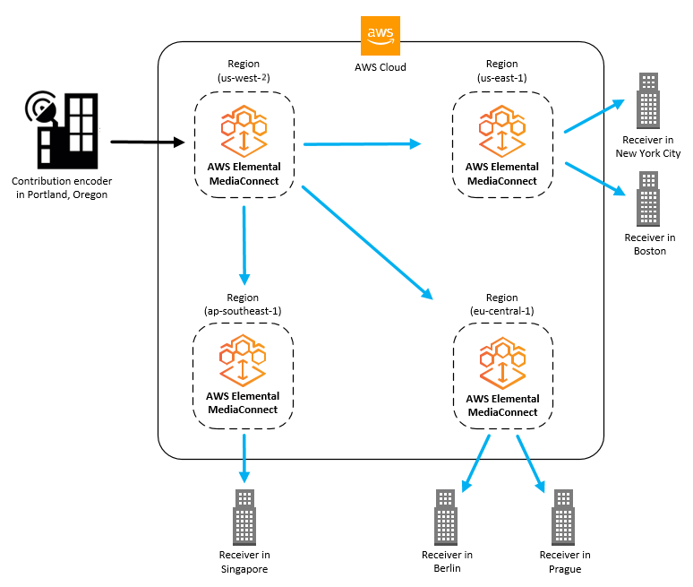 This illustration shows an on-premises contribution encoder located in Portland, Oregon that uploads content to AWS Elemental MediaConnect in the
AWS Cloud. The flow has three outputs that send content to others flows in different AWS Regions. These secondary flows are closer to the
receivers, which are located in various cities around the world.