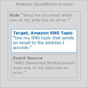 The CloudWatch Events rule is represented by a rectangle that reads "Rule: Send
me an email when one of my jobs has an error." Inside that rectangle are
two rectangles, one representing the target and one representing the
event source. In this image, the target rectangle is highlighted. It
reads "Target, Amazon SNS Topic: Use my SNS topic that sends an email to the
address I provide."