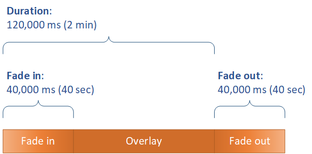 This image shows three rectangles, representing the time when the
overlay is fading in, the time when the overlay is at full opacity, and the
time when the overlay is fading out. A brace labeled "Duration" surrounds
the first two boxes.