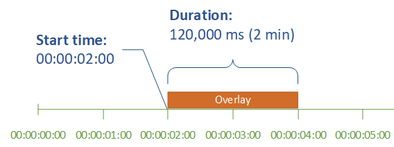The overlay is represented in this image as a rectangle above a number
line. The number line is marked with timecode sat one minute apart. The left
edge of the rectangle is aligned with the second mark, at 00:00:02:00. The
right edge of the rectangle is aligned with the fourth mark, at
00:00:04:00.