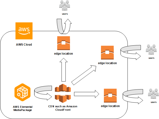 
            This illustration shows how content that is stored in AWS Elemental MediaPackage is
                distributed using a CDN.
        