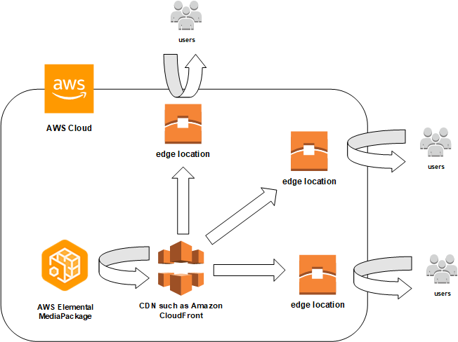 Working with Content Delivery Networks (CDNs) - AWS Elemental MediaPackage