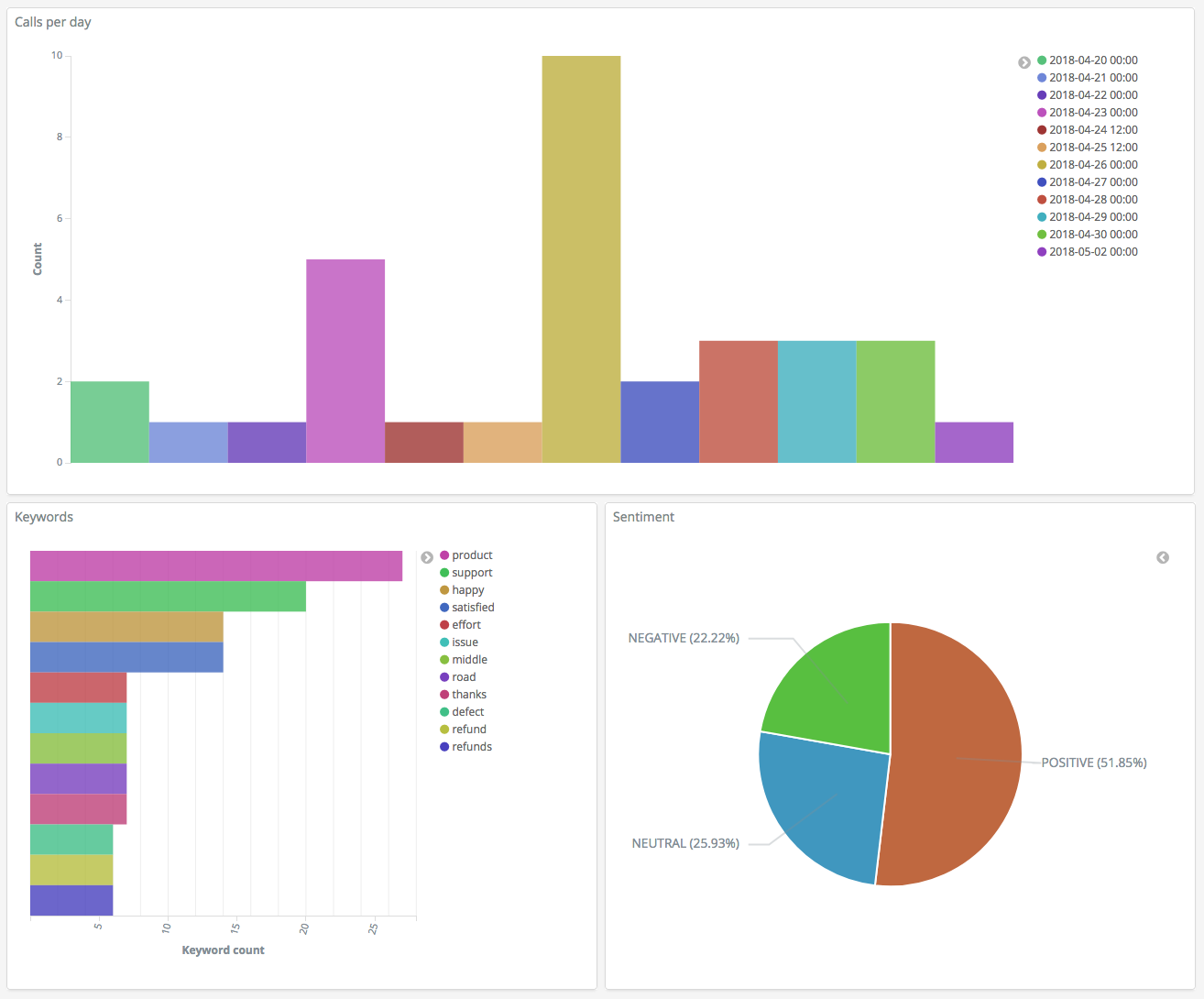 Tutorial Visualizing customer support calls with OpenSearch Service