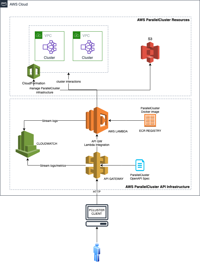 AWS ParallelCluster API Architecture