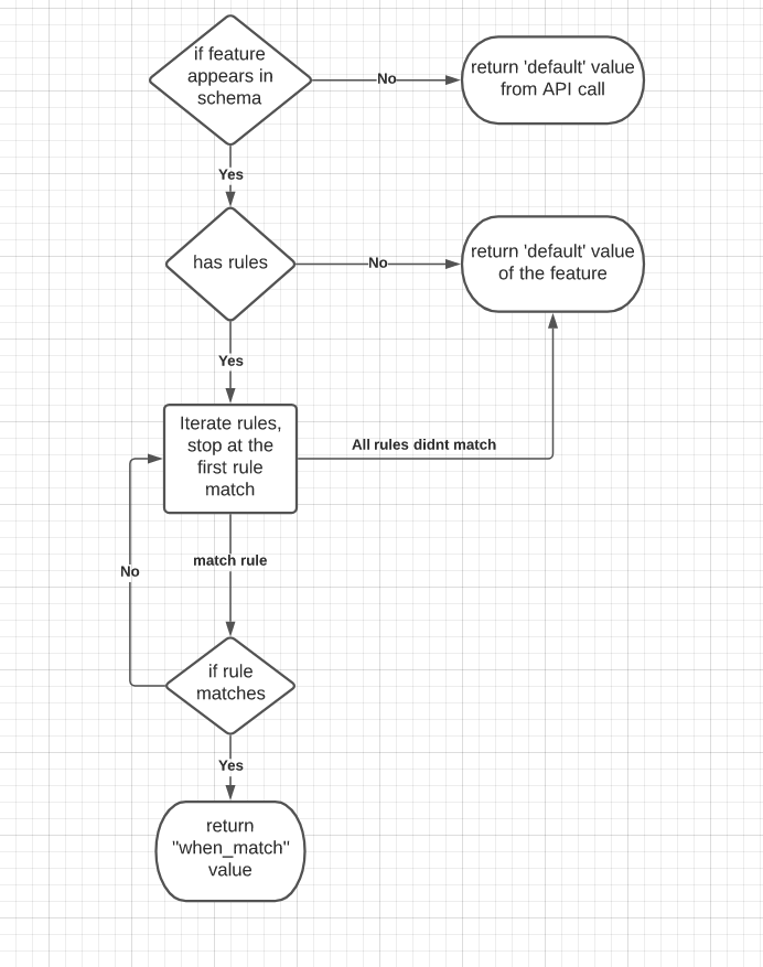 Rule engine