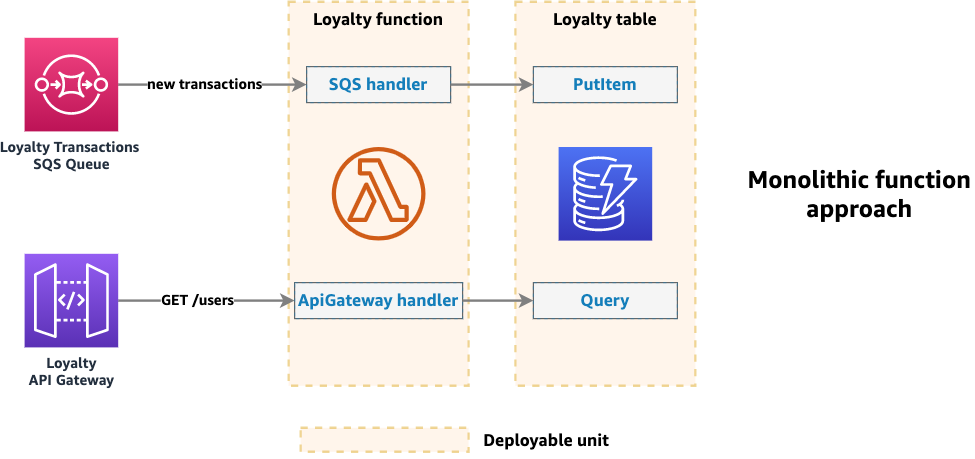 monolithic function