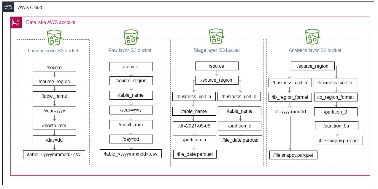 Get List Of Files In S3 Bucket Folder Python