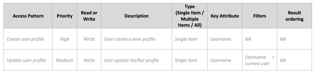 Step 3. Identify your data access patterns - AWS Prescriptive Guidance