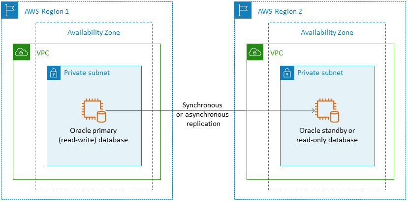 
      Oracle Database on Amazon EC2 in a Multi-AZ configuration across two AWS Regions
     