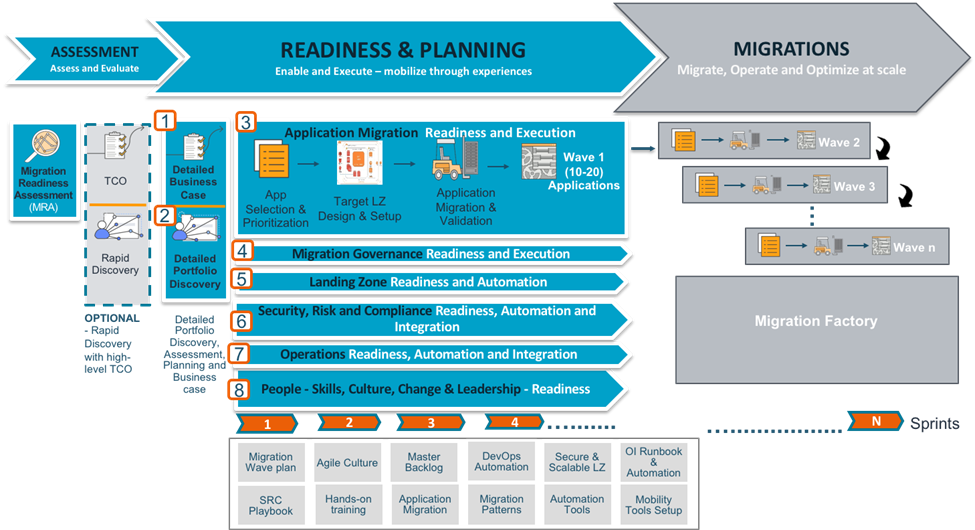 AWS Cloud Adoption for Large Organization