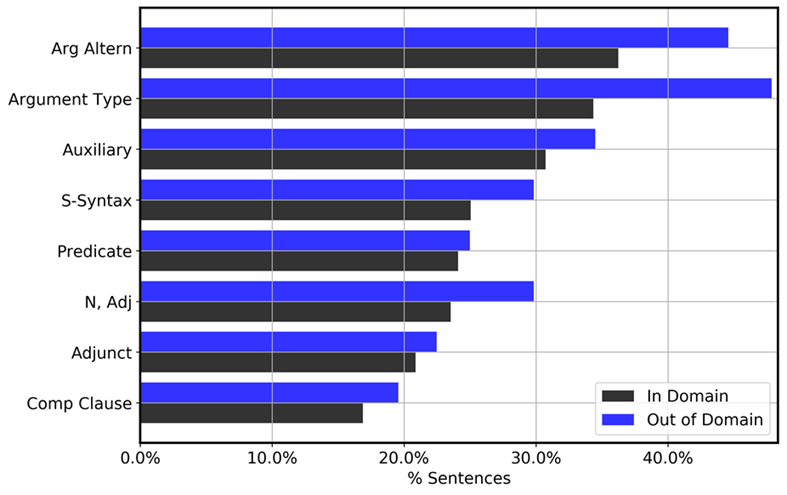 Comparison of the most frequent linguistic features across the two data sources