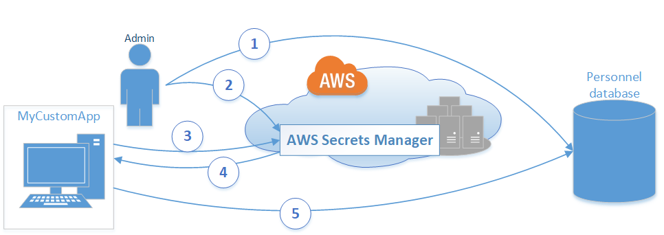 Manage Credentials Using AWS Secrets Manager - AWS Prescriptive Guidance