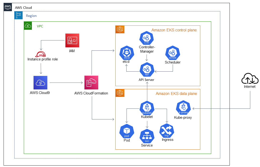 Deploy An Amazon EKS Cluster From AWS Cloud9 Using An EC2 Instance ...