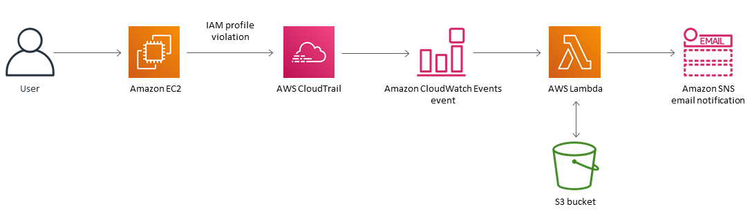 ensure-that-an-iam-profile-is-associated-with-an-ec2-instance-aws