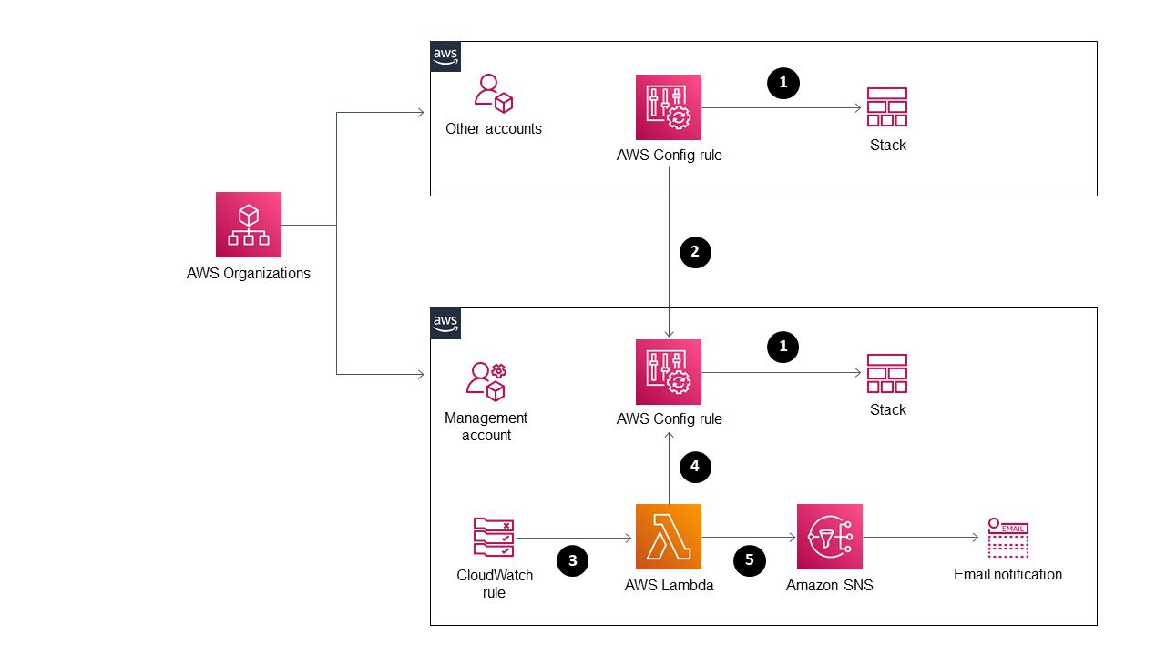 Set up AWS CloudFormation drift detection in a multi-Region, multi ...