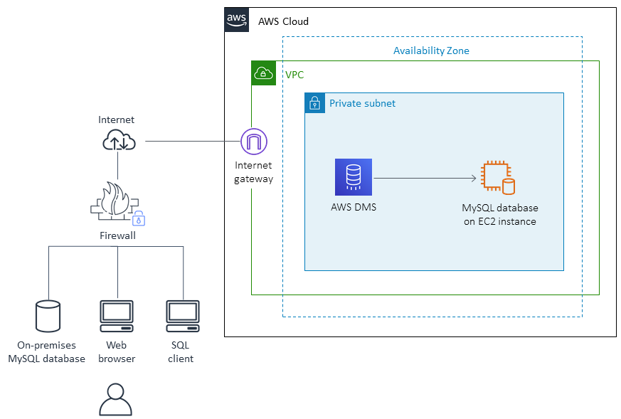 Migrate an on-premises MySQL database to Amazon EC2 - AWS Prescriptive ...