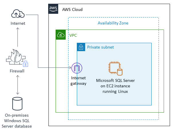 Migrate an on-premises Microsoft SQL Server database to Microsoft SQL ...