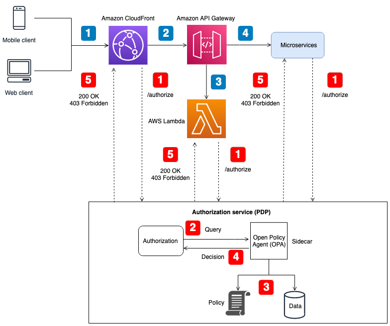 OPA Centralized Architecture