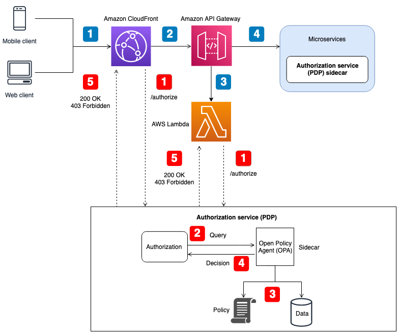 OPA Distributed Architecture