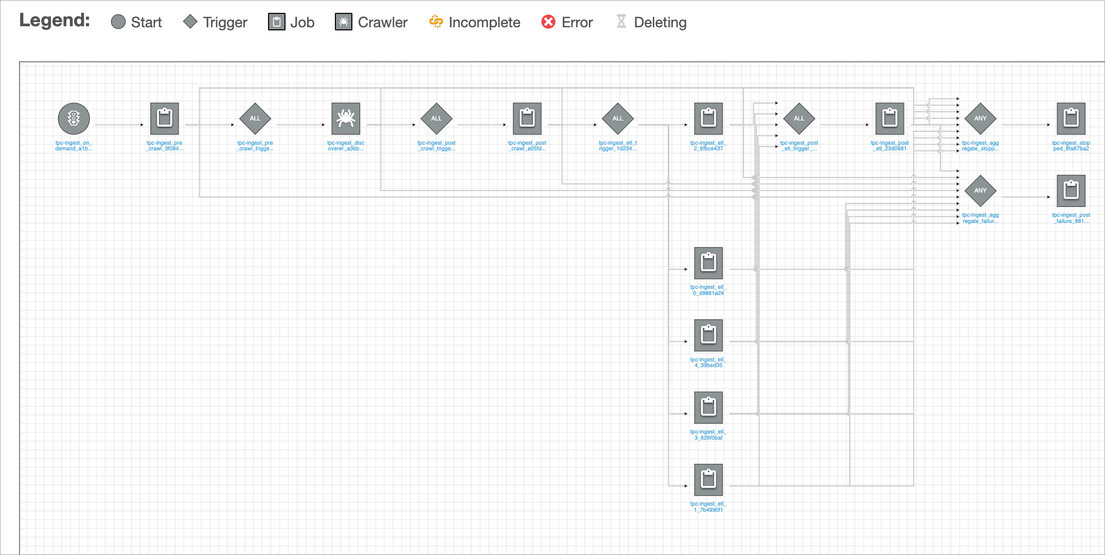 Diagram showing workflow triggers, jobs, and crawlers.