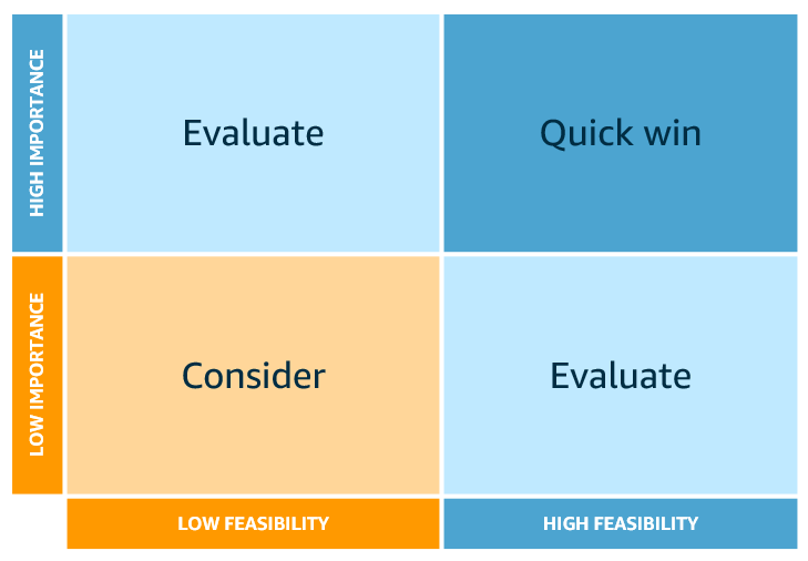 Phase 1: Identifying business objectives - AWS Prescriptive Guidance