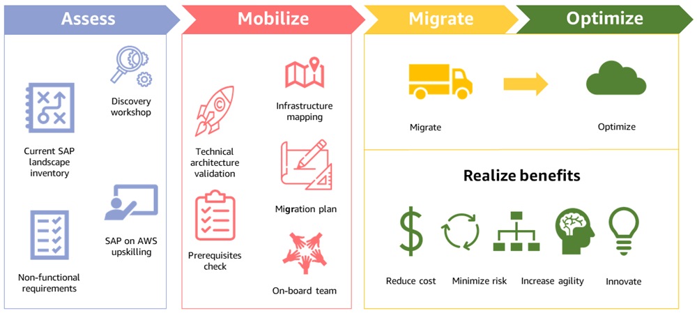 Sap On Aws Migration Overview Aws Prescriptive Guidance 3770