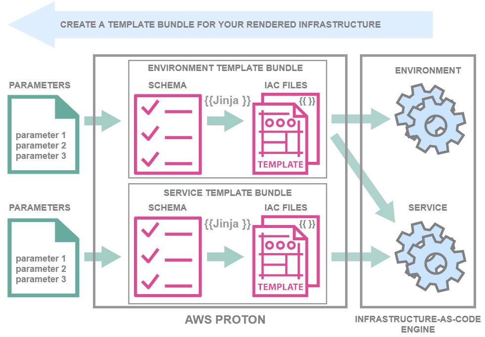 A diagram that describes a process of how to create a template bundle for a set of AWS Proton infrastructure resources.