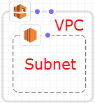 
                  Um contêiner de recurso de sub-rede dentro de um contêiner de VPC.
                