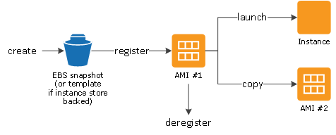 O ciclo de vida da AMI (criar, registrar, executar, copiar, cancelar registro).