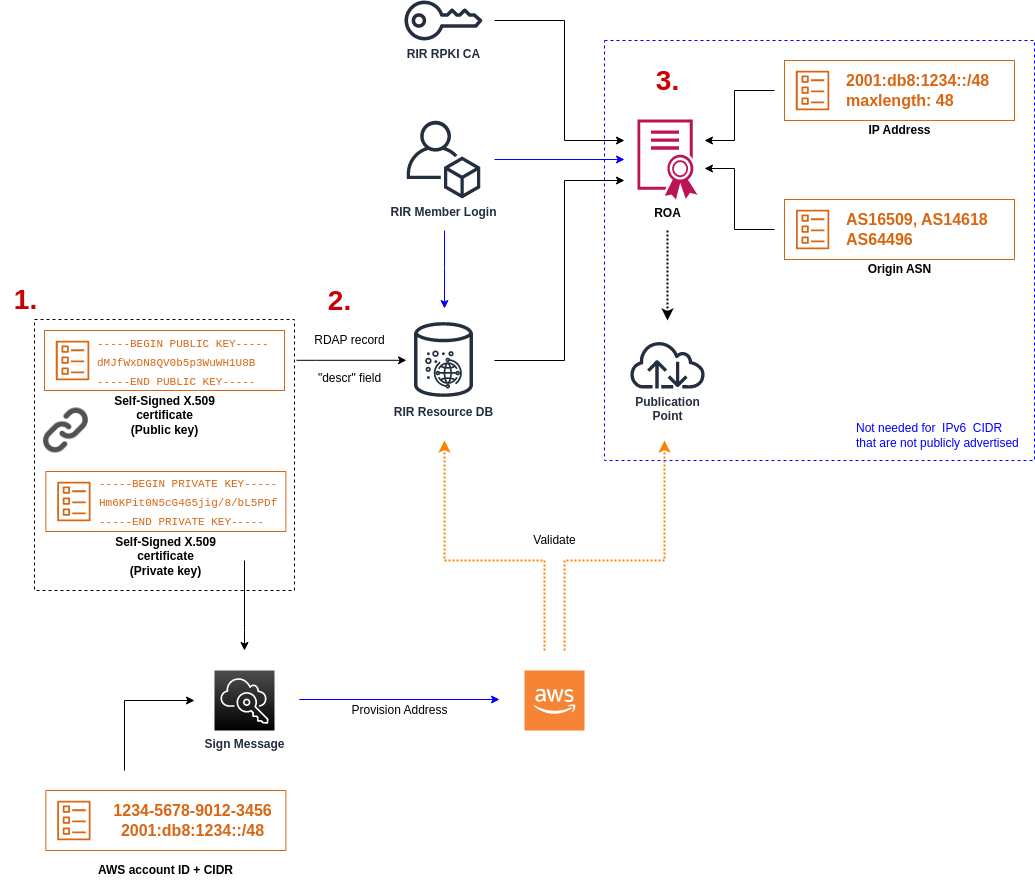 
                O processo de integração em três etapas para BYOIP.
            