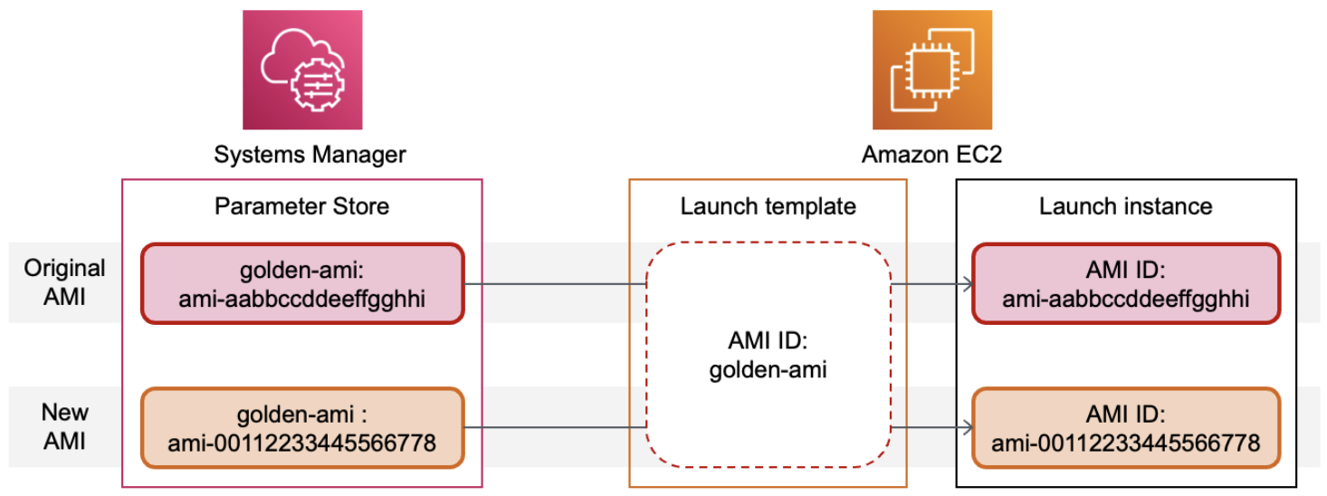 
                    Usando os parâmetros do Systems Manager no Parameter Store para atualizar um modelo de inicialização.
                