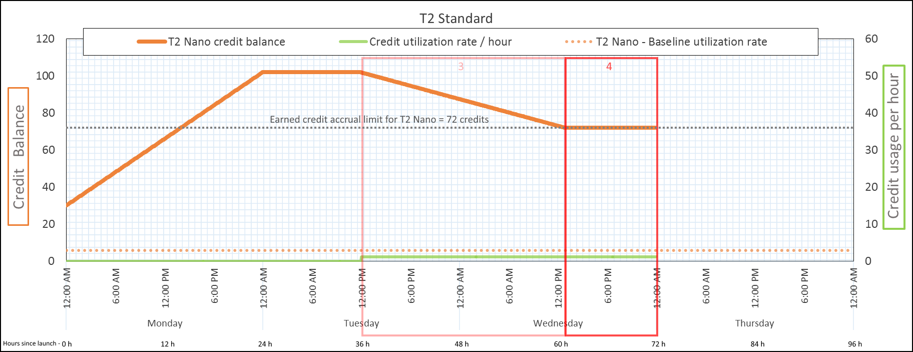 O saldo é estabilizado em 72 créditos de execução, pois não há crédito de inicialização acumulado.