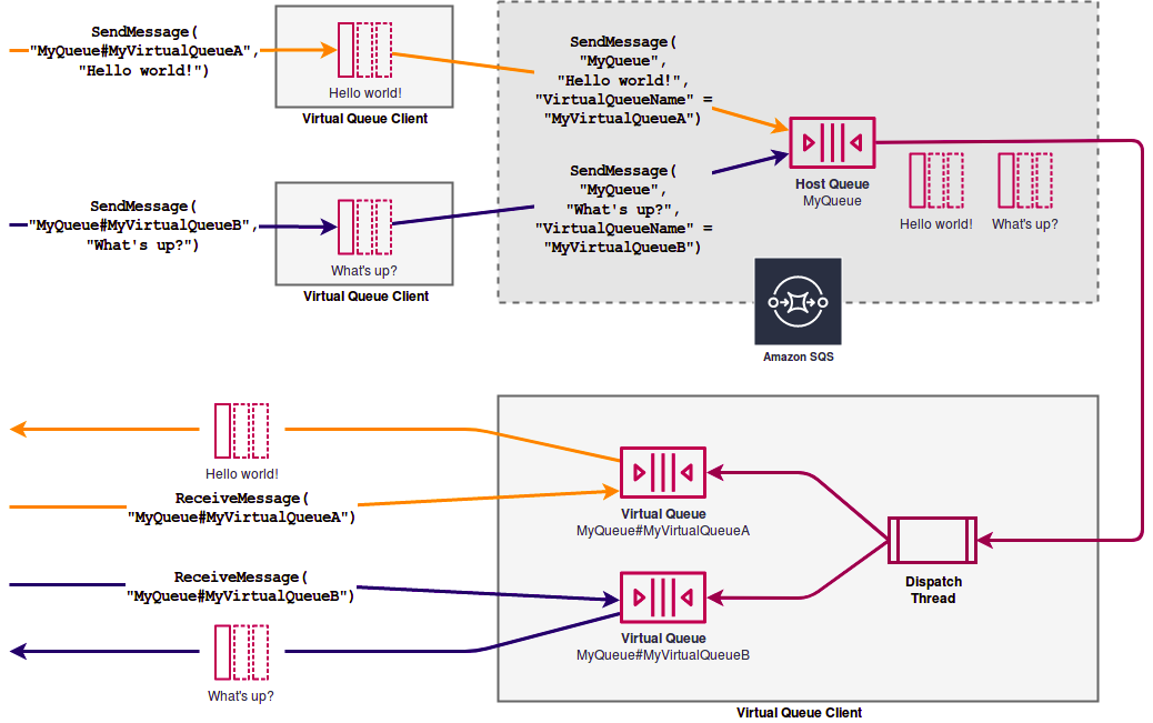 Um diagrama do padrão de solicitação-resposta usado com o Amazon SQS.