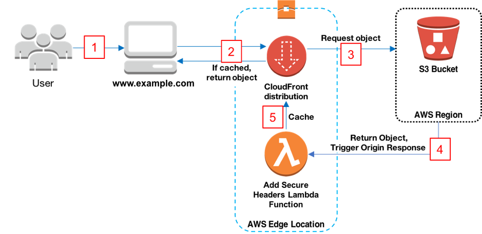 
                Diagrama de visão geral de um site estático seguro com  CloudFront
            