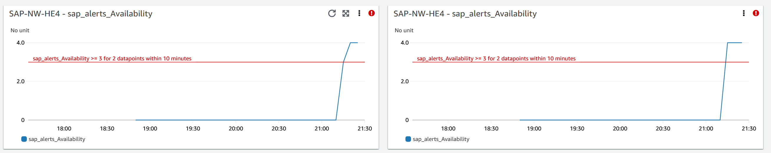 Métrica de disponibilidade do SAP para o CloudWatch Application Insights com informações adicionais sobre o histórico de quando o erro ocorreu.