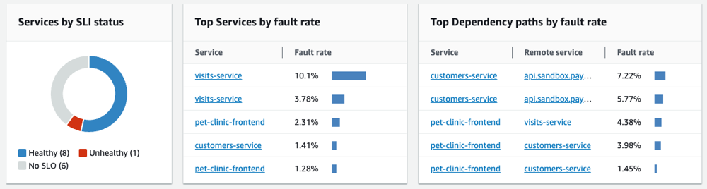 Principais gráficos de Serviços do CloudWatch