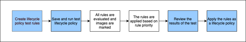O diagrama mostra o processo de avaliação e aplicação de uma política de ciclo de vida.