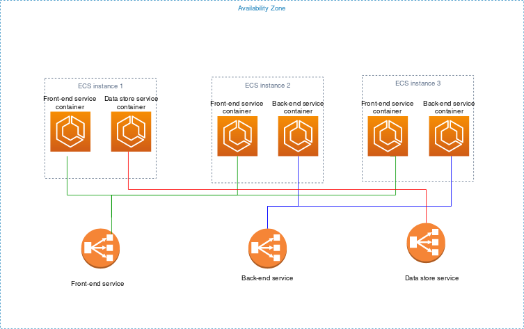 
                Exemplo de arquitetura de aplicação com três instâncias. A instância 1 tem um contêiner de serviço de front-end e um contêiner de serviço de banco de dados. A instância 2 e a instância 3 têm um contêiner de serviço de front-end e um contêiner de serviço de back-end.
            