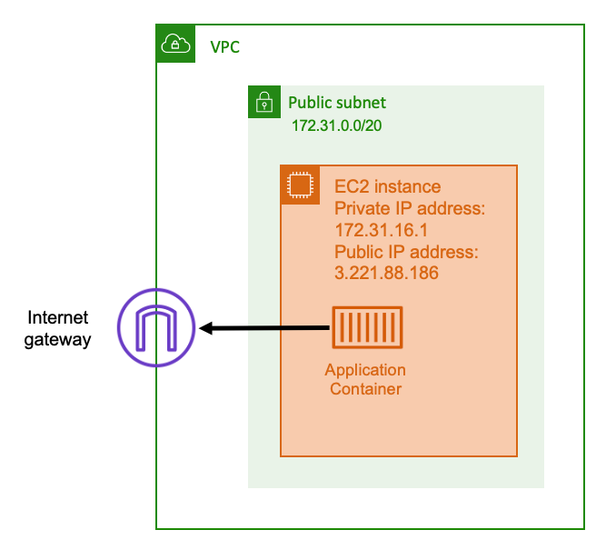 Diagrama mostrando a arquitetura de uma sub-rede pública conectada a um gateway da Internet.