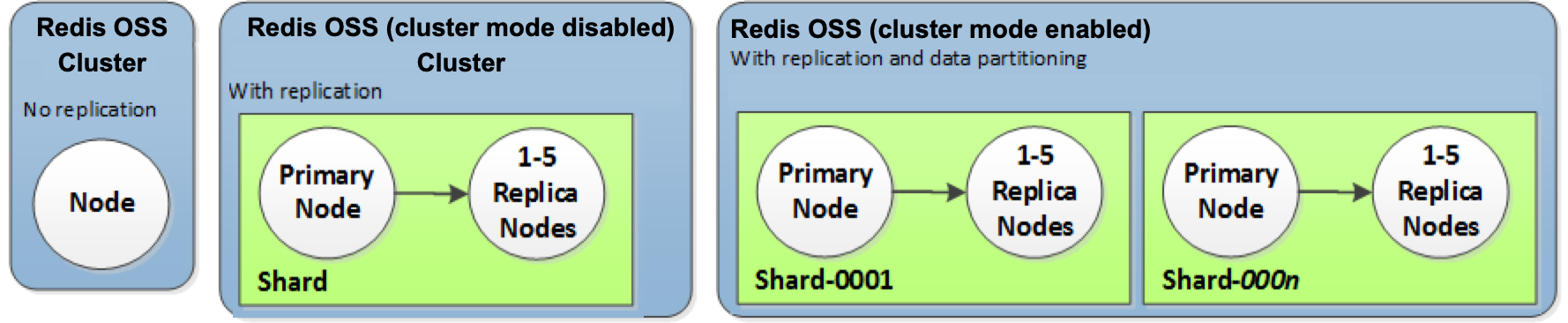 Imagem: clusters típicos do Valkey e Redis OSS