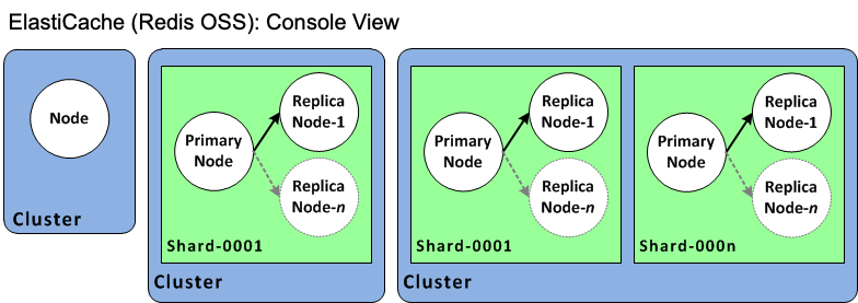 Imagem: ElastiCache clusters (visualização do console)