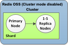Imagem: Cluster do Valkey ou Redis OSS (modo cluster desabilitado) com um único fragmento e nós de réplicas