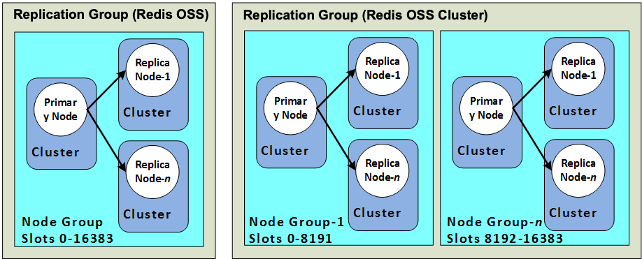Imagem: fragmentos do Redis OSS (modo de cluster desativado) e do Redis OSS (modo de cluster ativado) (API/CLI: grupos de nós)
