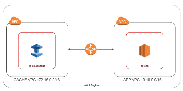 Imagem: Diagrama mostrando o aplicativo e ElastiCache em diferentes VPCs na mesma região