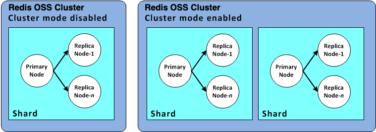 Imagem: configurações de fragmentos do Redis OSS.
